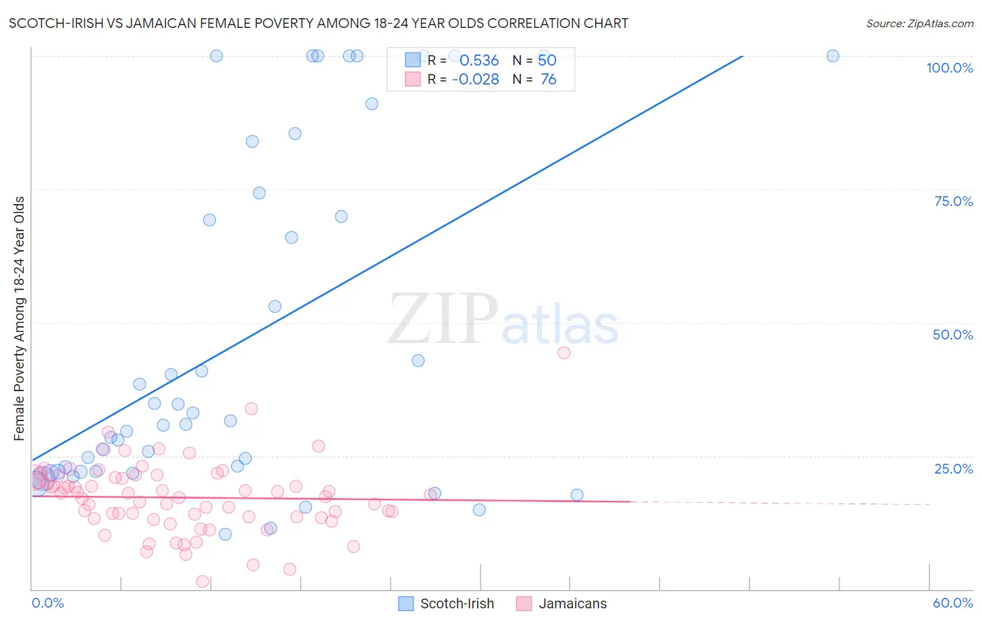 Scotch-Irish vs Jamaican Female Poverty Among 18-24 Year Olds