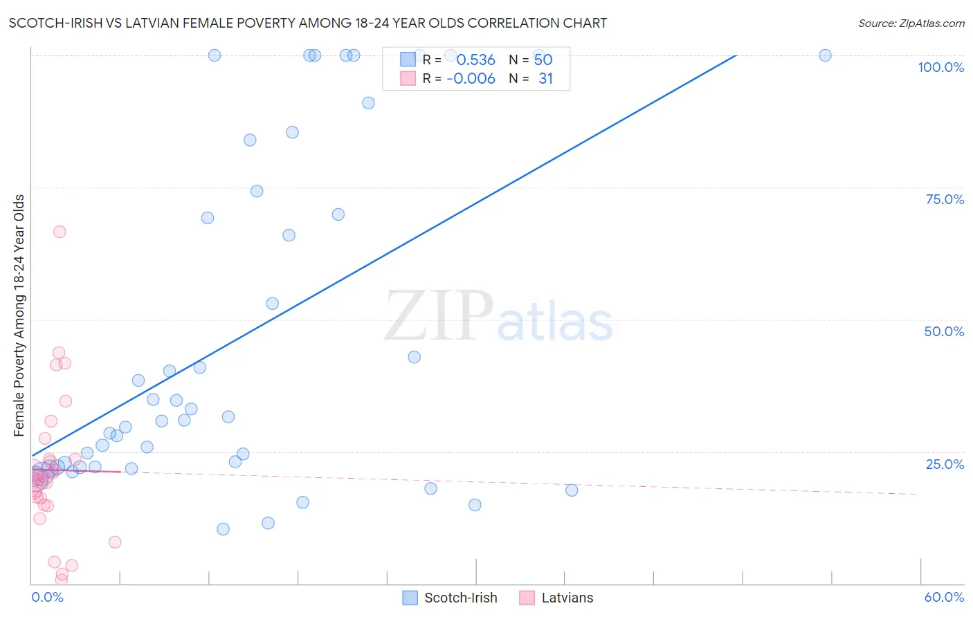 Scotch-Irish vs Latvian Female Poverty Among 18-24 Year Olds