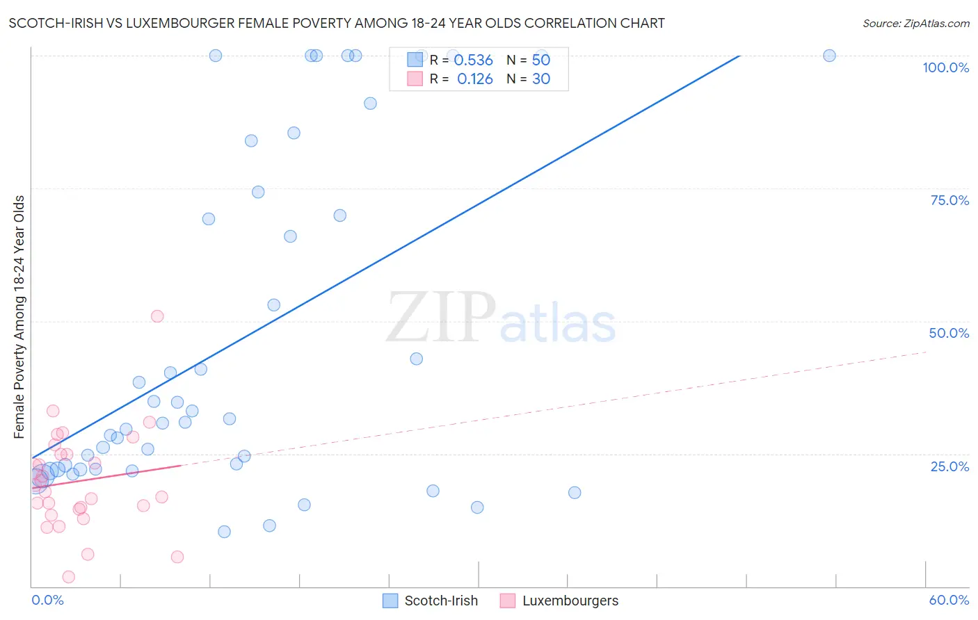 Scotch-Irish vs Luxembourger Female Poverty Among 18-24 Year Olds