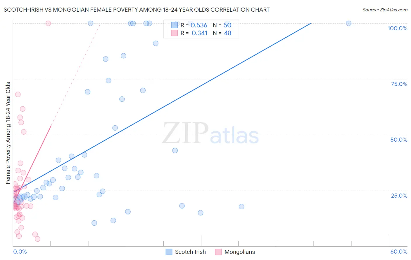 Scotch-Irish vs Mongolian Female Poverty Among 18-24 Year Olds