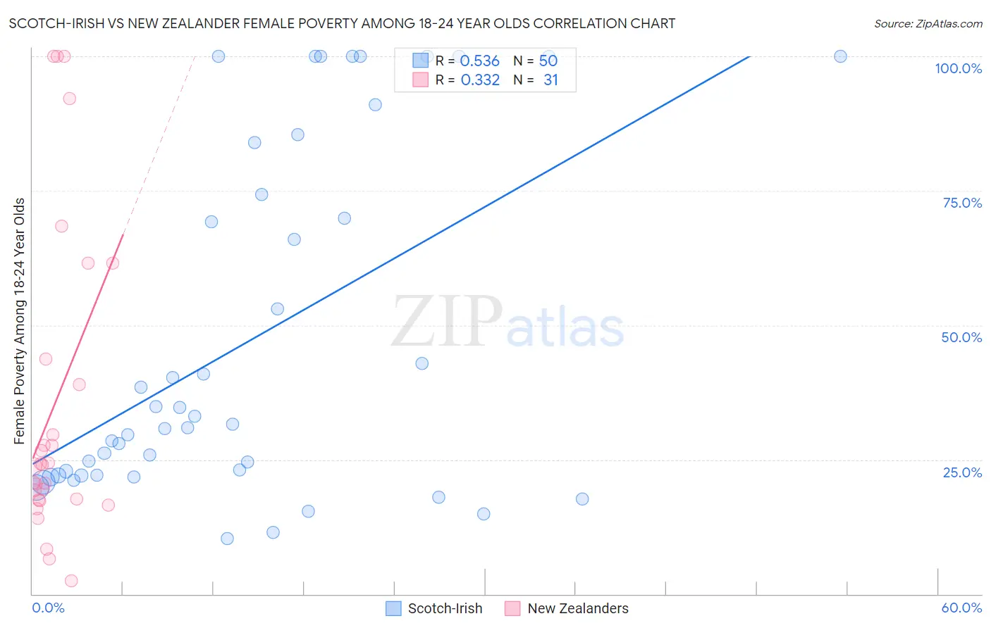 Scotch-Irish vs New Zealander Female Poverty Among 18-24 Year Olds