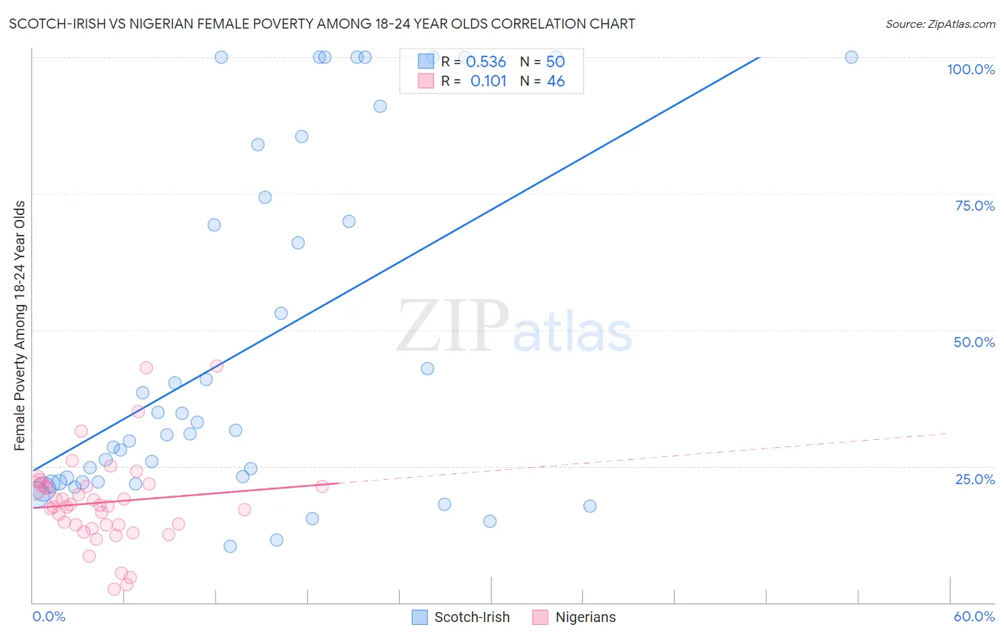Scotch-Irish vs Nigerian Female Poverty Among 18-24 Year Olds