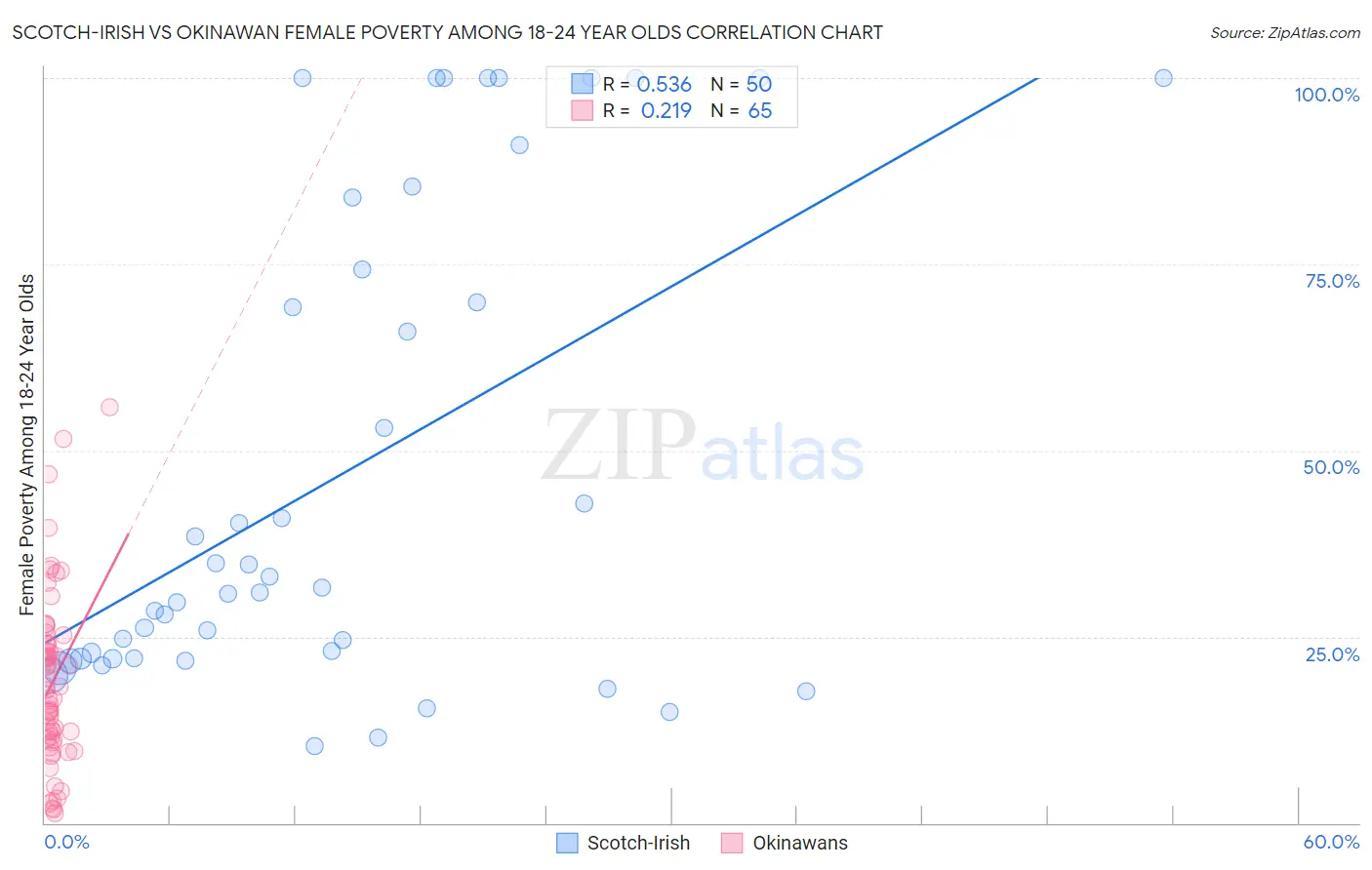 Scotch-Irish vs Okinawan Female Poverty Among 18-24 Year Olds