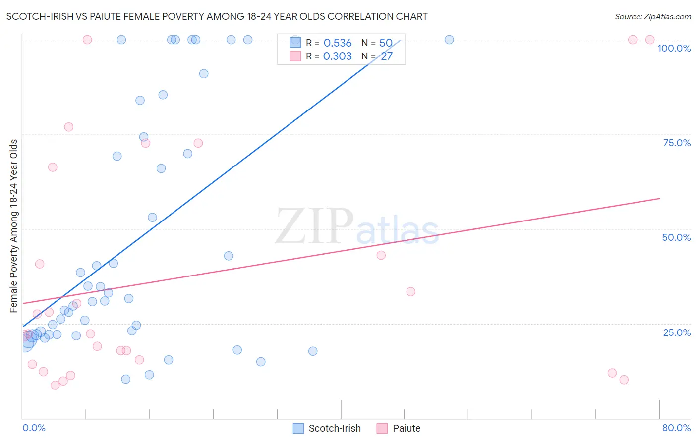 Scotch-Irish vs Paiute Female Poverty Among 18-24 Year Olds