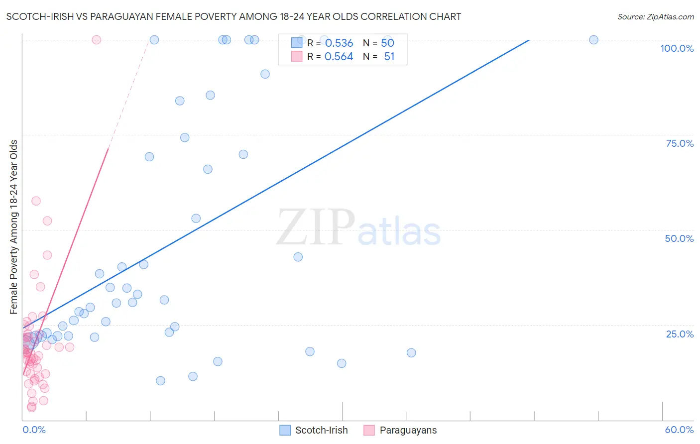 Scotch-Irish vs Paraguayan Female Poverty Among 18-24 Year Olds