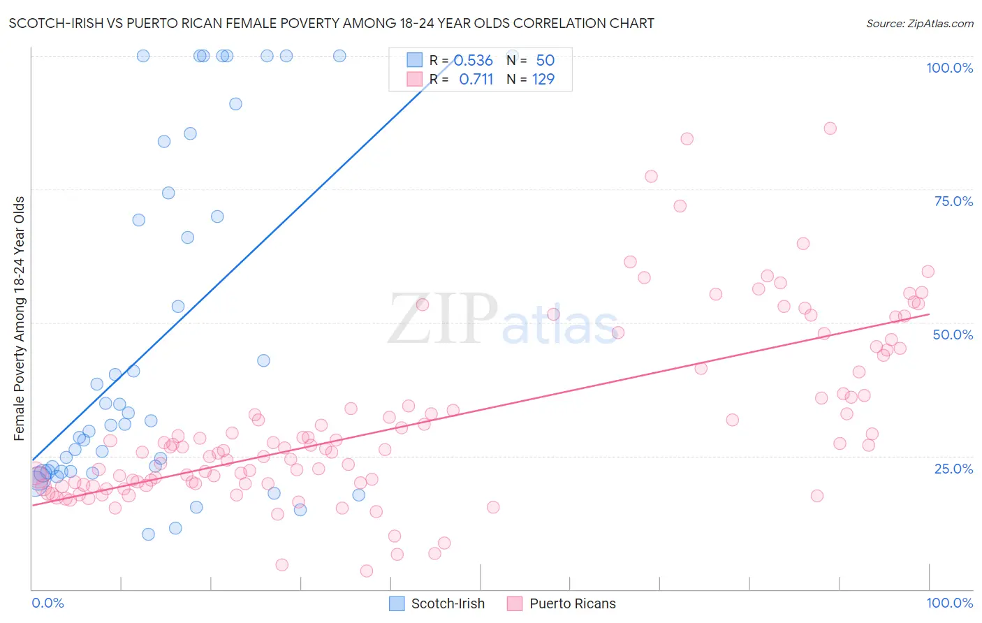 Scotch-Irish vs Puerto Rican Female Poverty Among 18-24 Year Olds