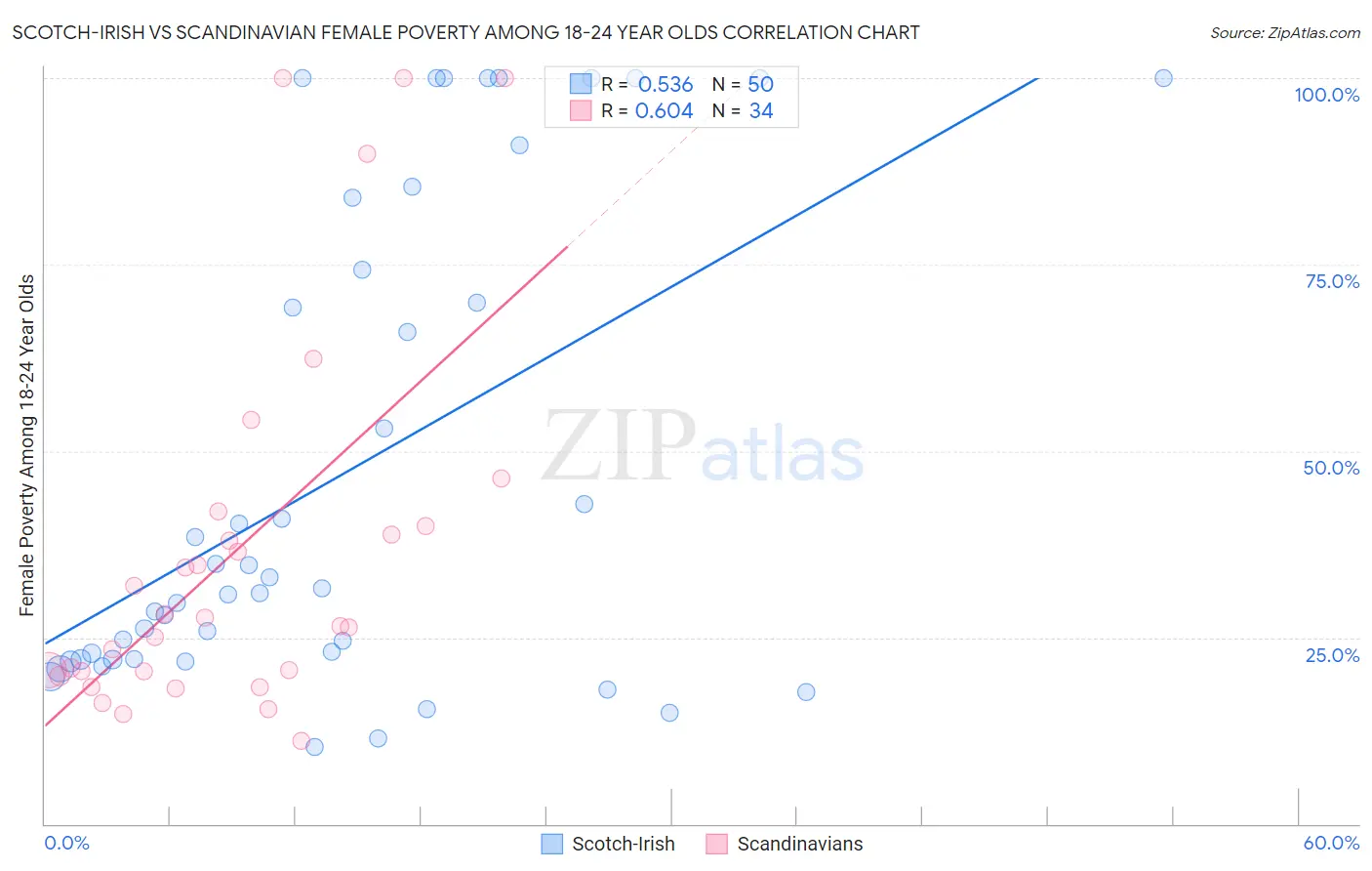 Scotch-Irish vs Scandinavian Female Poverty Among 18-24 Year Olds