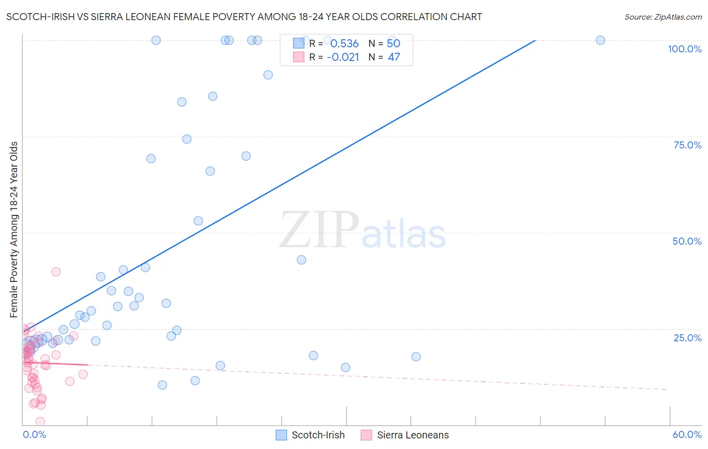 Scotch-Irish vs Sierra Leonean Female Poverty Among 18-24 Year Olds