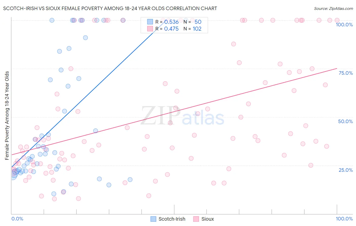 Scotch-Irish vs Sioux Female Poverty Among 18-24 Year Olds