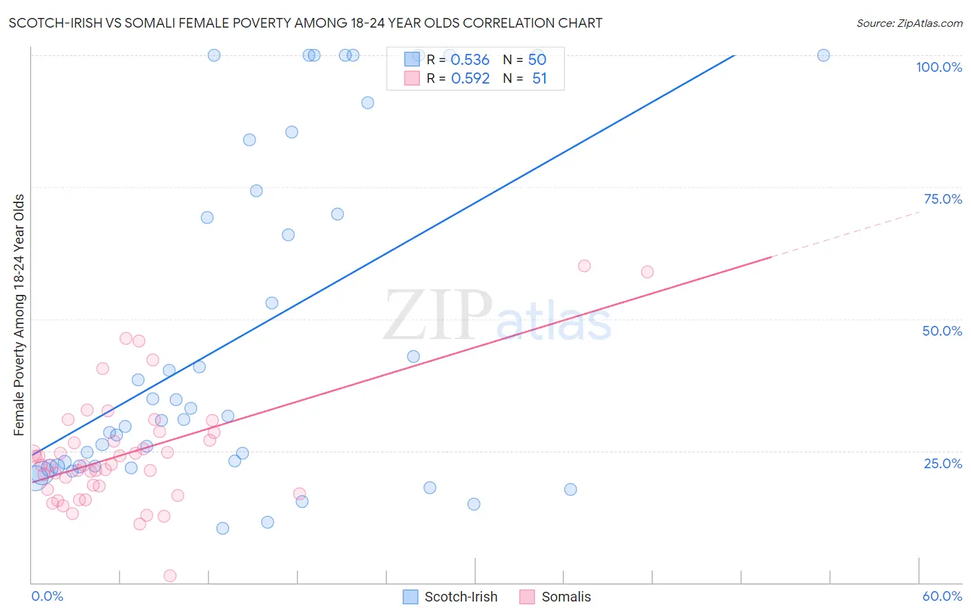 Scotch-Irish vs Somali Female Poverty Among 18-24 Year Olds