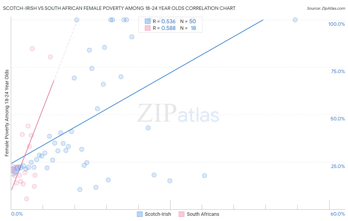 Scotch-Irish vs South African Female Poverty Among 18-24 Year Olds