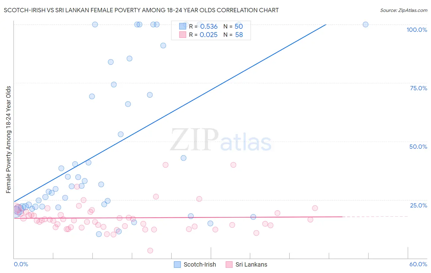 Scotch-Irish vs Sri Lankan Female Poverty Among 18-24 Year Olds