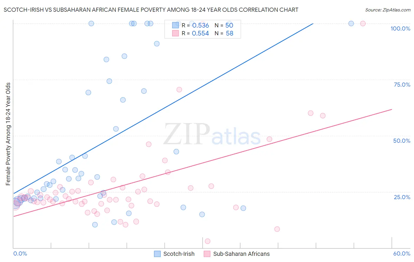 Scotch-Irish vs Subsaharan African Female Poverty Among 18-24 Year Olds