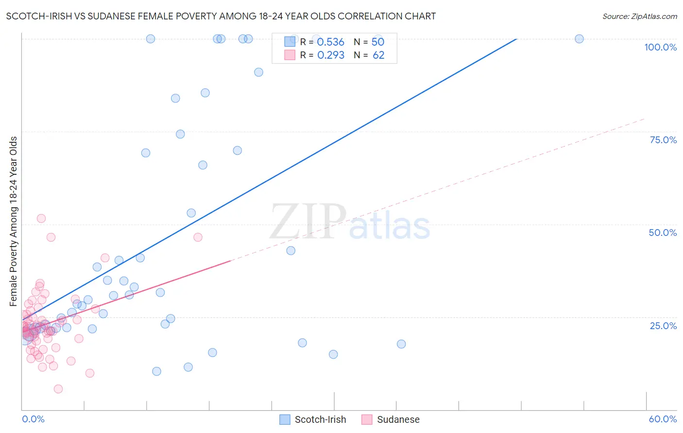 Scotch-Irish vs Sudanese Female Poverty Among 18-24 Year Olds