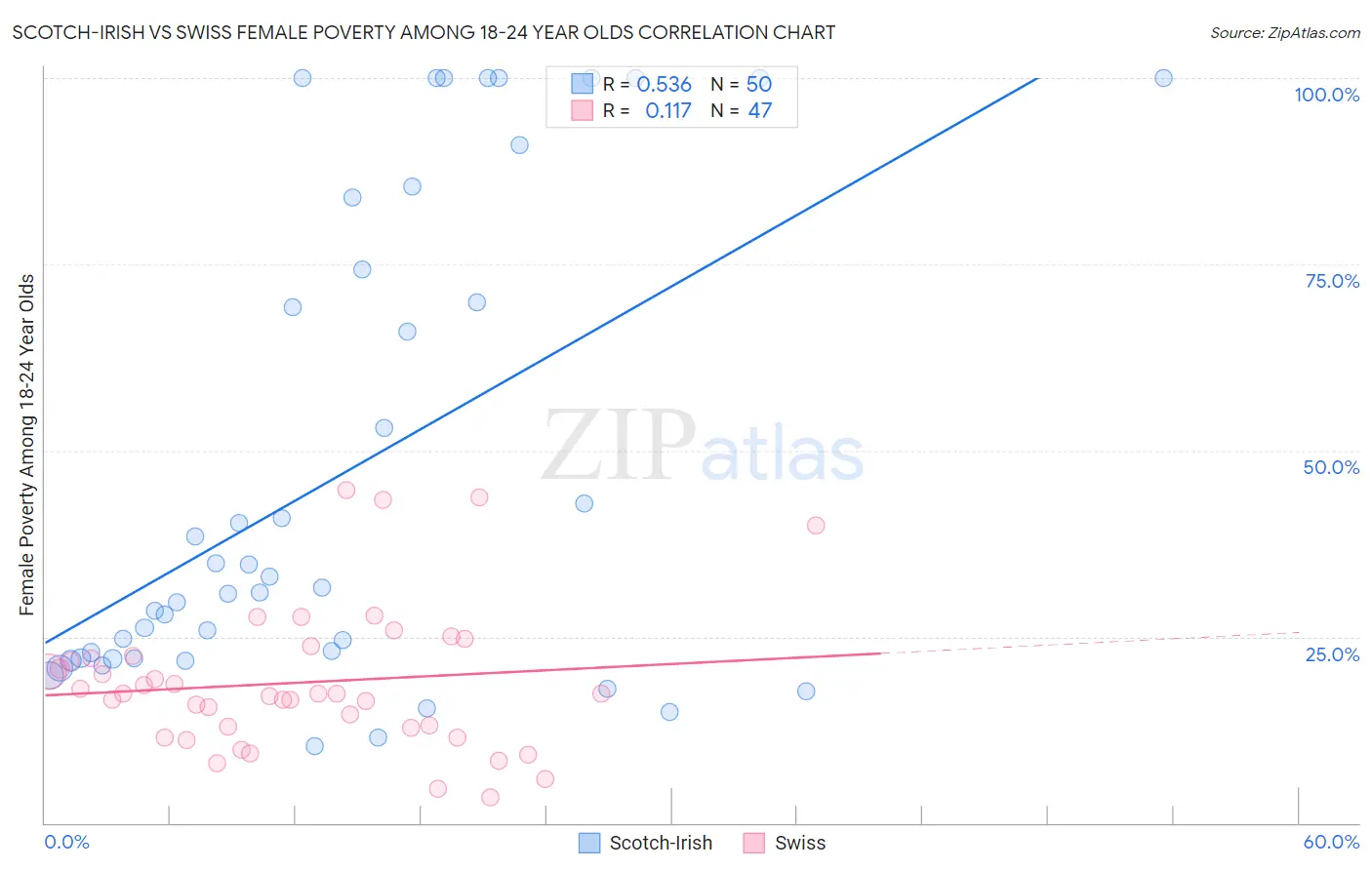 Scotch-Irish vs Swiss Female Poverty Among 18-24 Year Olds