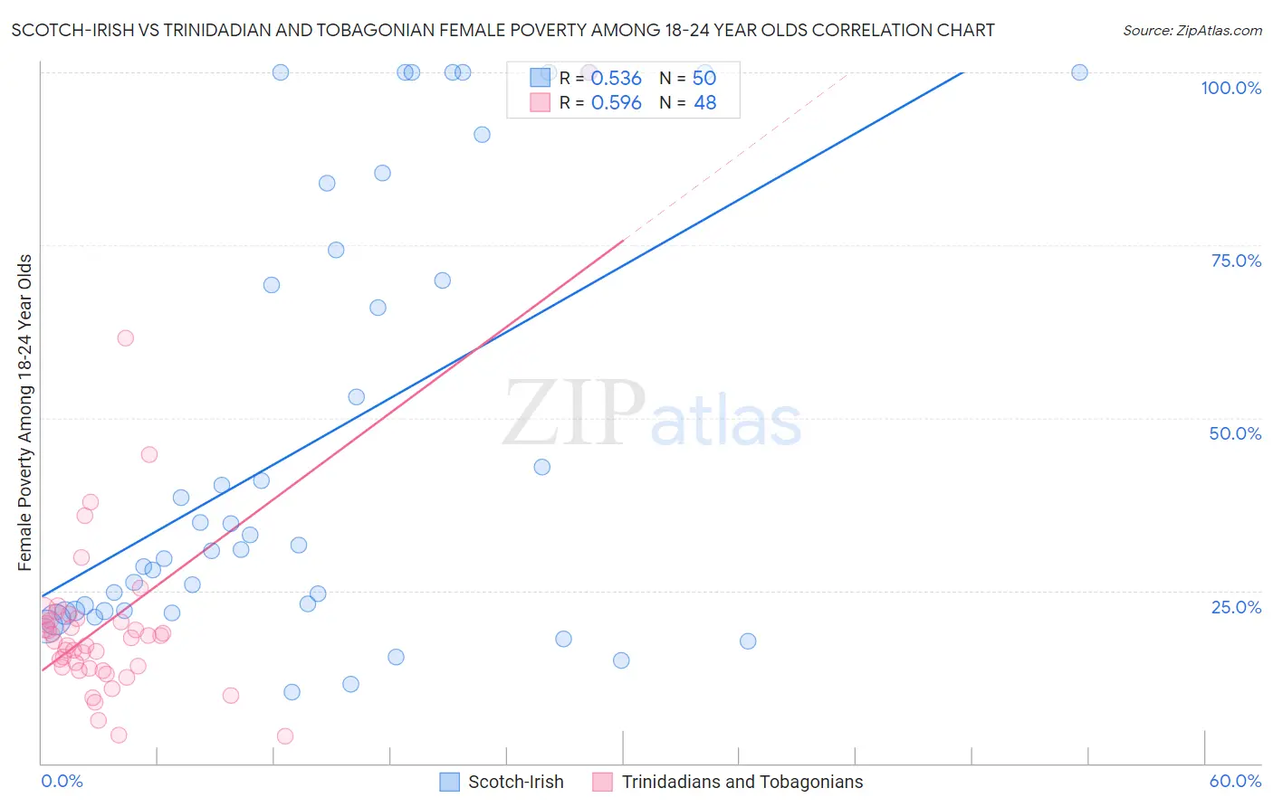 Scotch-Irish vs Trinidadian and Tobagonian Female Poverty Among 18-24 Year Olds