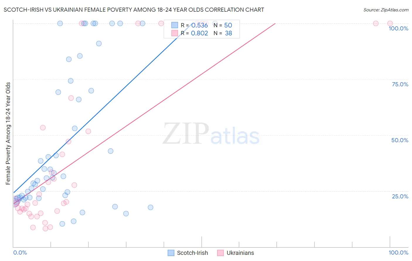 Scotch-Irish vs Ukrainian Female Poverty Among 18-24 Year Olds