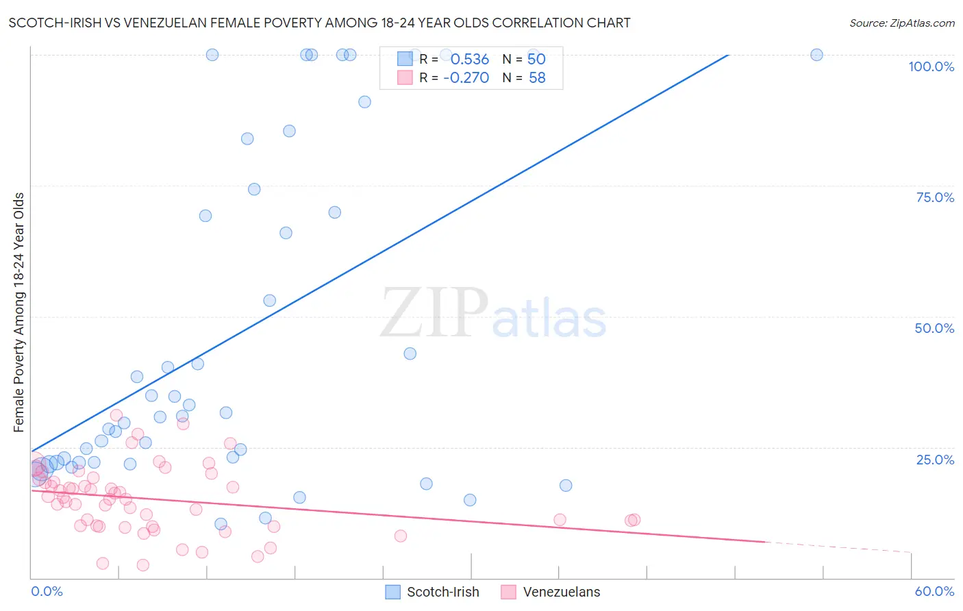 Scotch-Irish vs Venezuelan Female Poverty Among 18-24 Year Olds