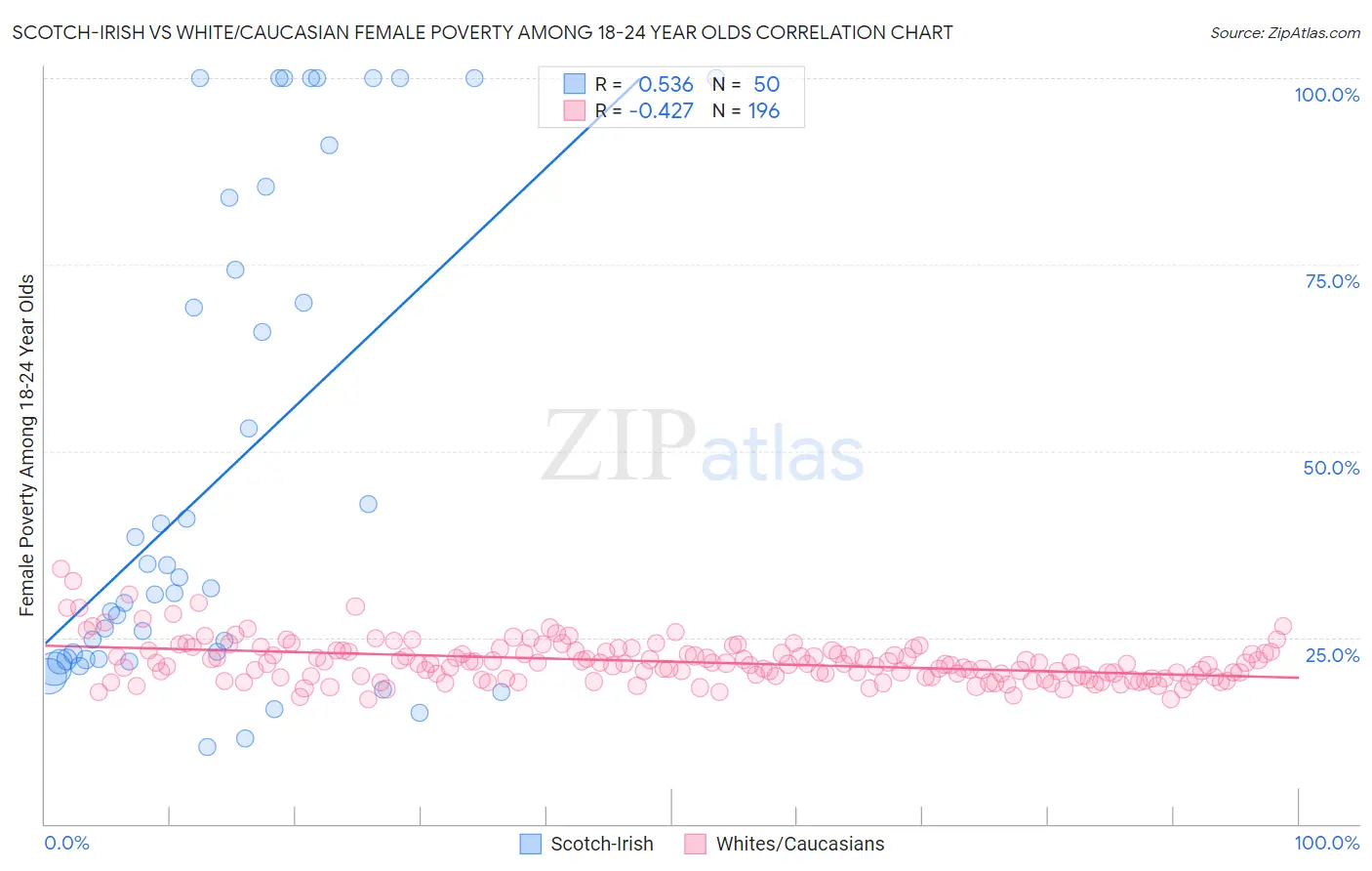 Scotch-Irish vs White/Caucasian Female Poverty Among 18-24 Year Olds