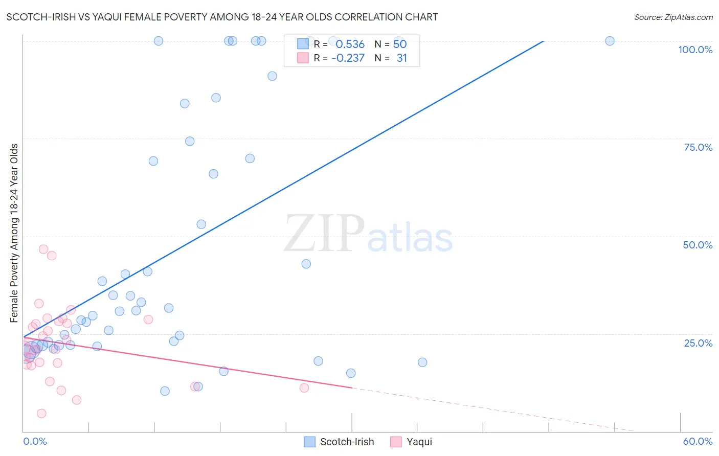 Scotch-Irish vs Yaqui Female Poverty Among 18-24 Year Olds