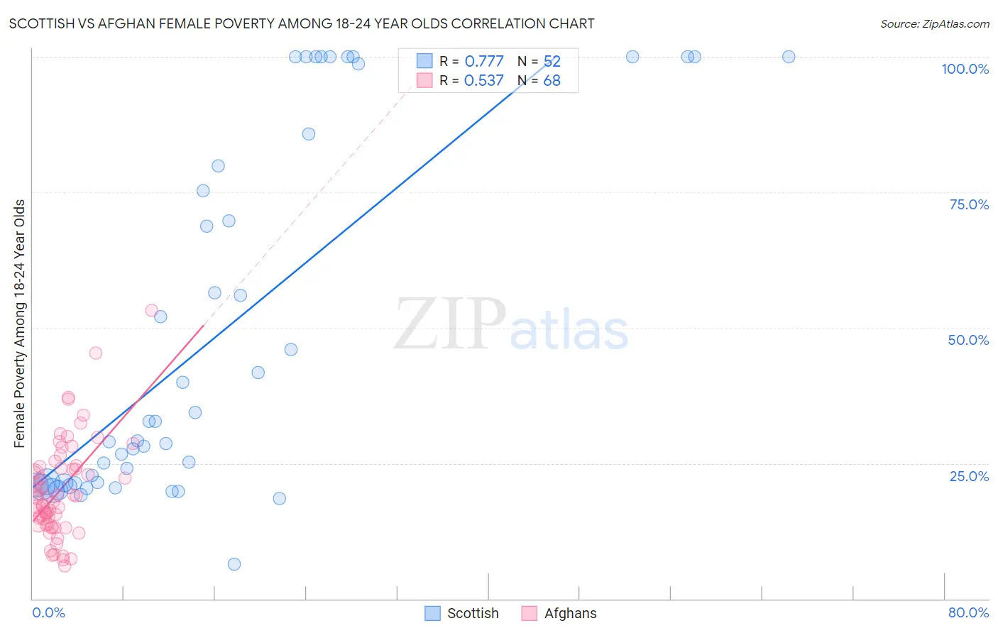 Scottish vs Afghan Female Poverty Among 18-24 Year Olds
