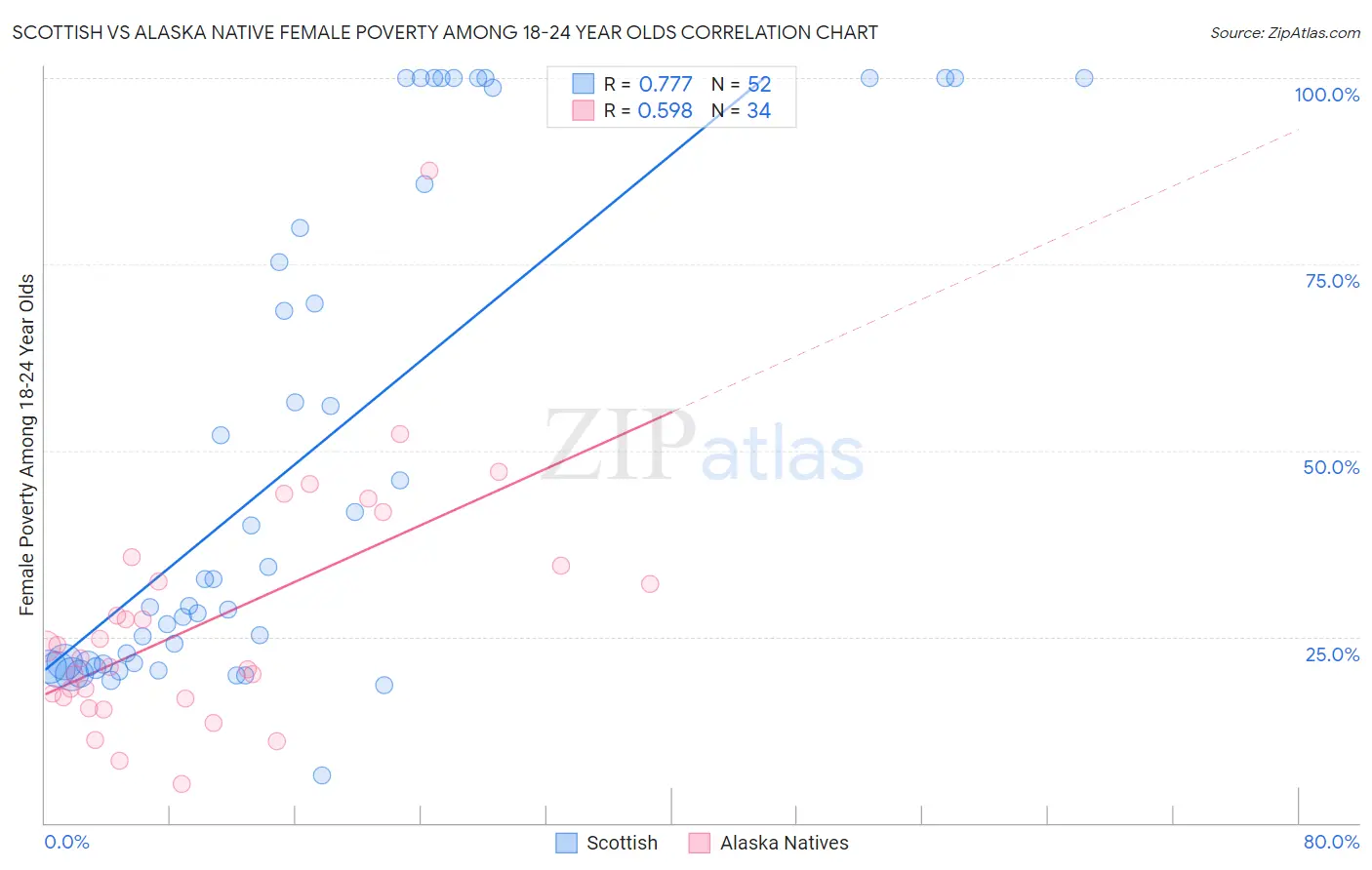 Scottish vs Alaska Native Female Poverty Among 18-24 Year Olds