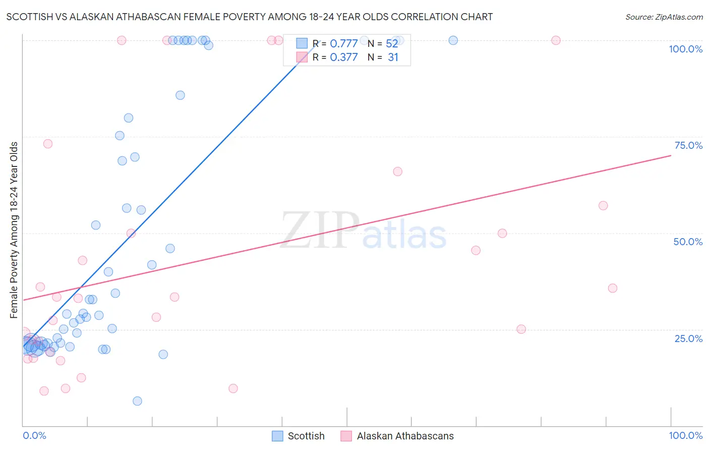 Scottish vs Alaskan Athabascan Female Poverty Among 18-24 Year Olds