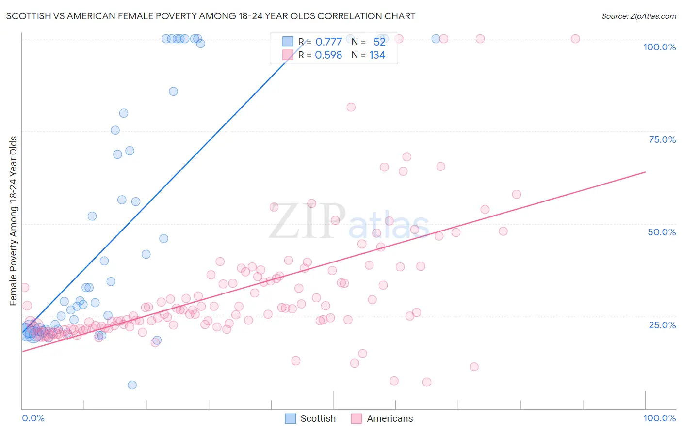 Scottish vs American Female Poverty Among 18-24 Year Olds