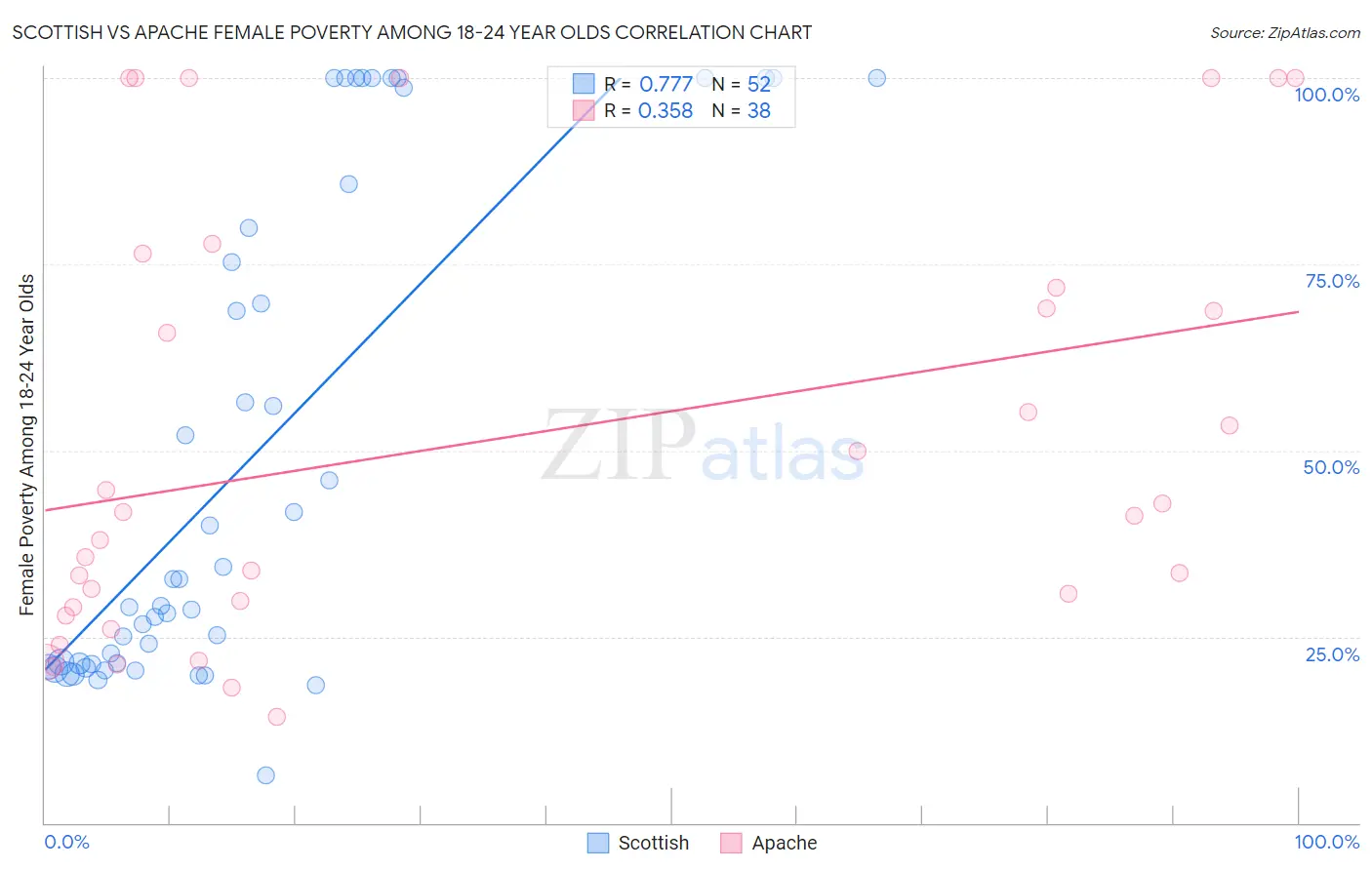 Scottish vs Apache Female Poverty Among 18-24 Year Olds