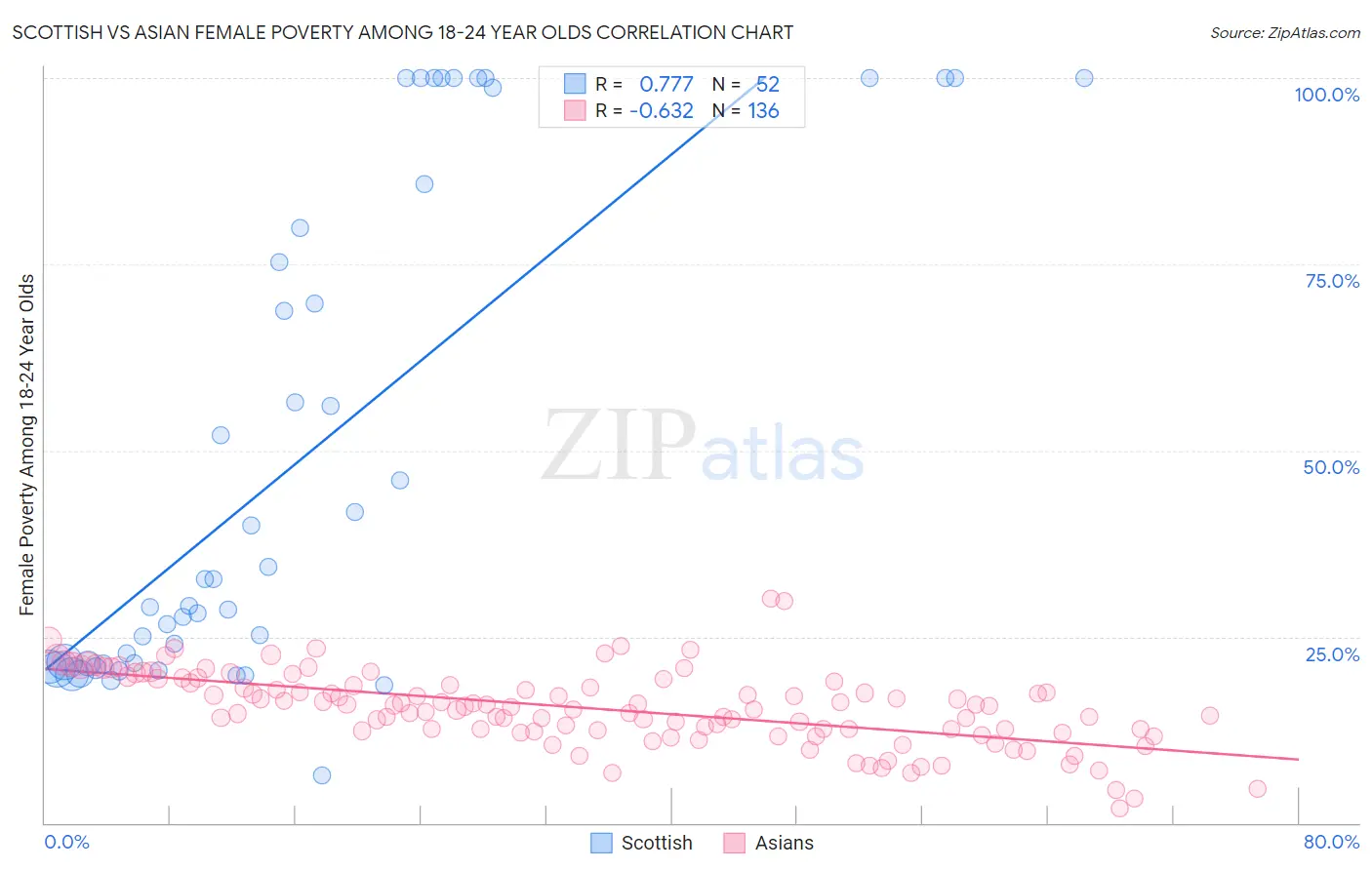Scottish vs Asian Female Poverty Among 18-24 Year Olds