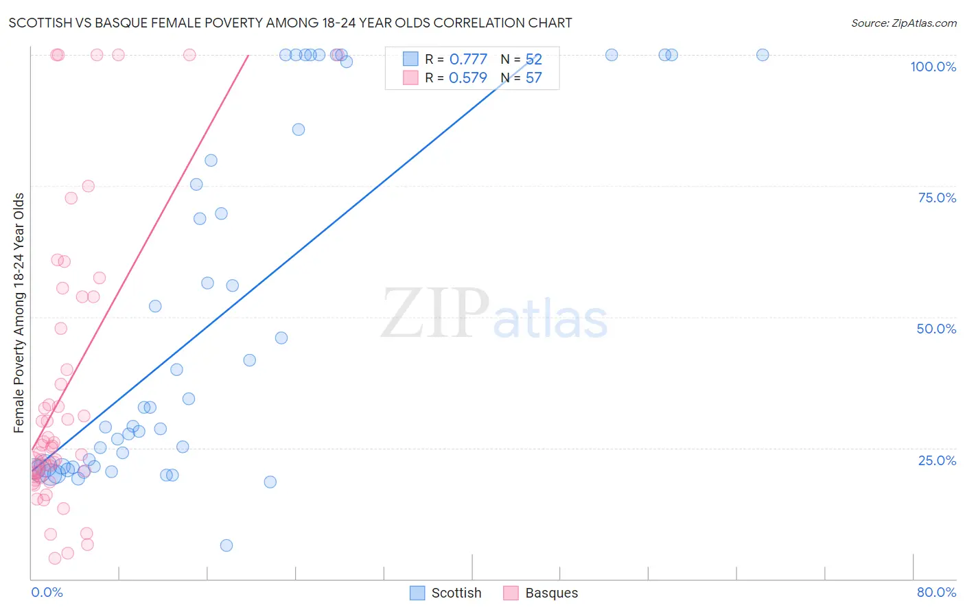 Scottish vs Basque Female Poverty Among 18-24 Year Olds