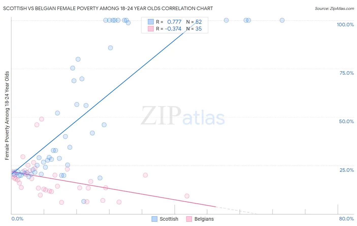 Scottish vs Belgian Female Poverty Among 18-24 Year Olds