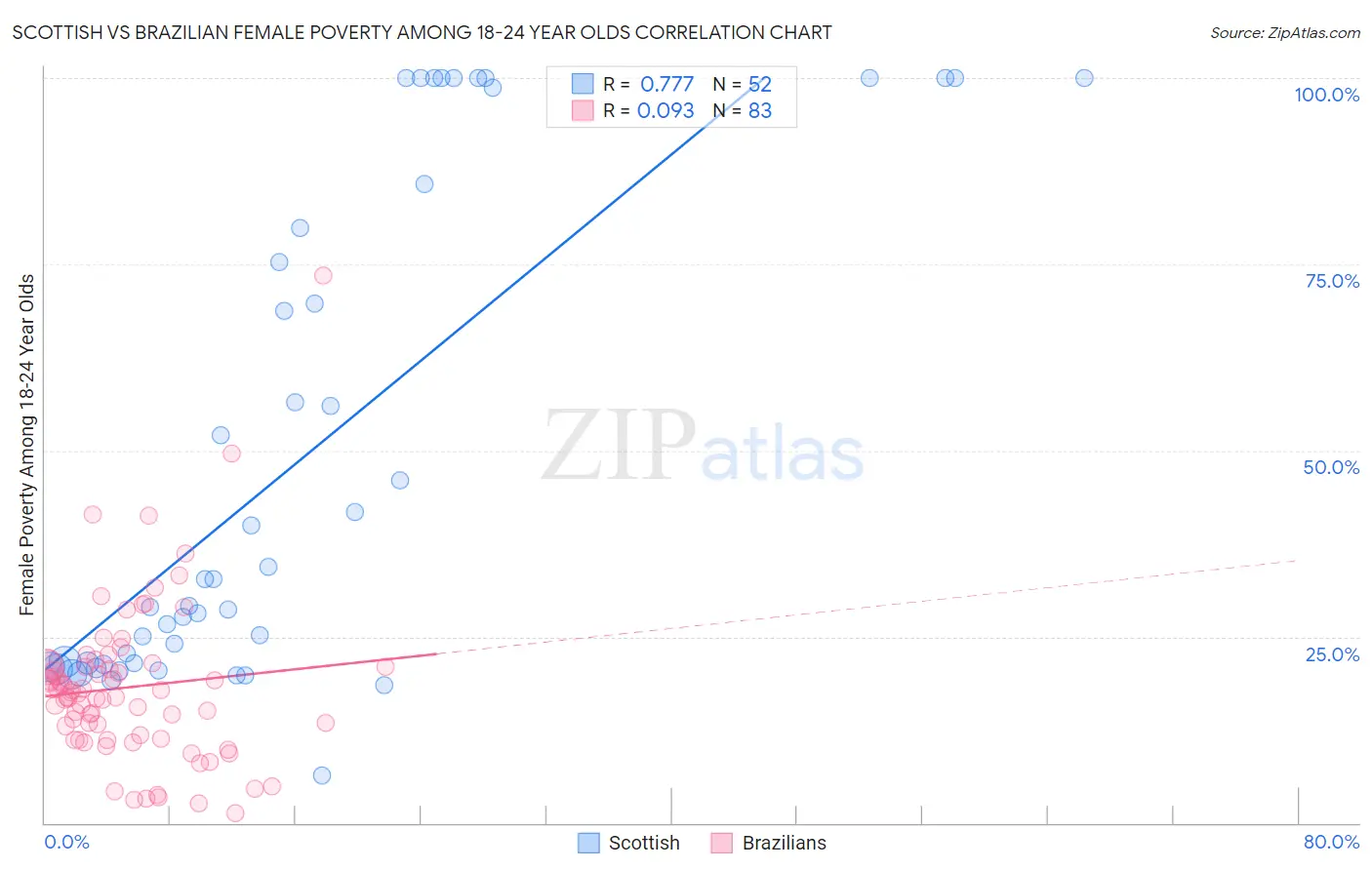 Scottish vs Brazilian Female Poverty Among 18-24 Year Olds