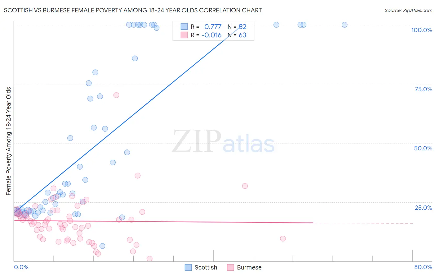 Scottish vs Burmese Female Poverty Among 18-24 Year Olds