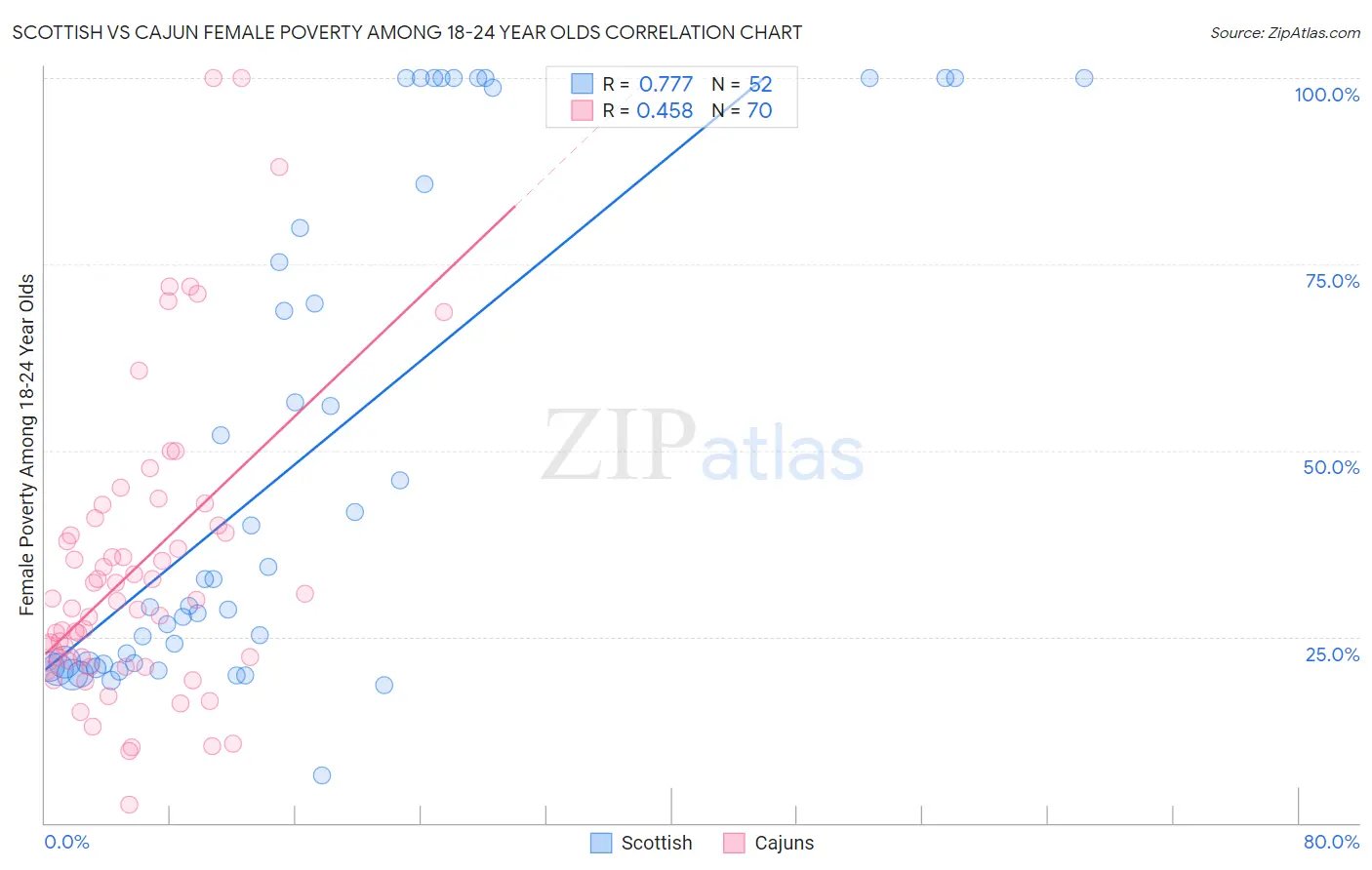 Scottish vs Cajun Female Poverty Among 18-24 Year Olds
