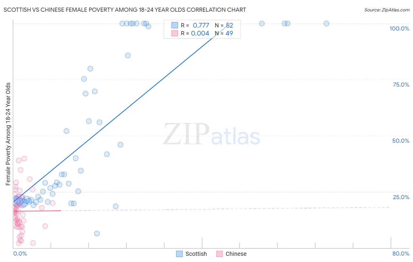 Scottish vs Chinese Female Poverty Among 18-24 Year Olds