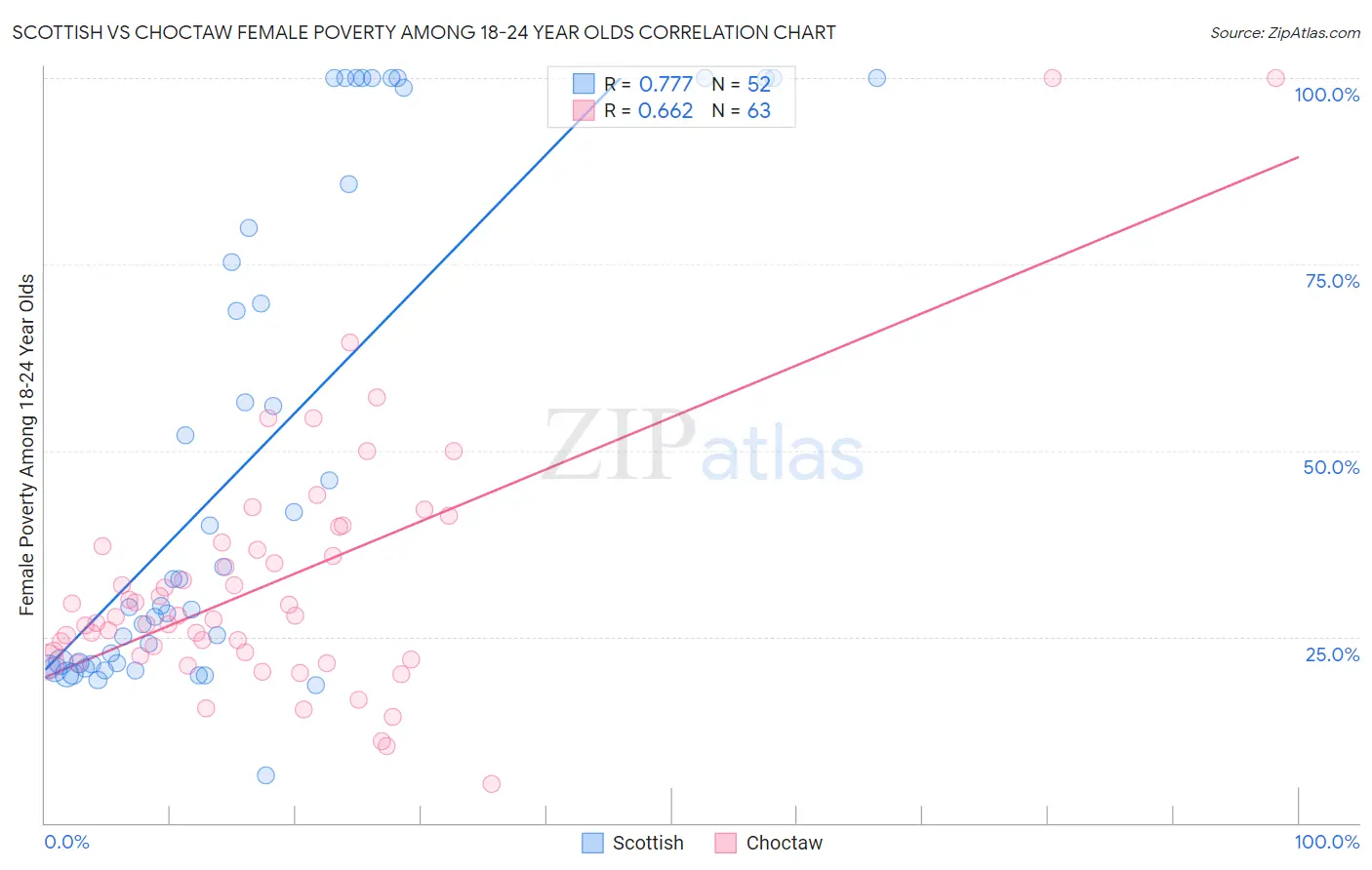 Scottish vs Choctaw Female Poverty Among 18-24 Year Olds