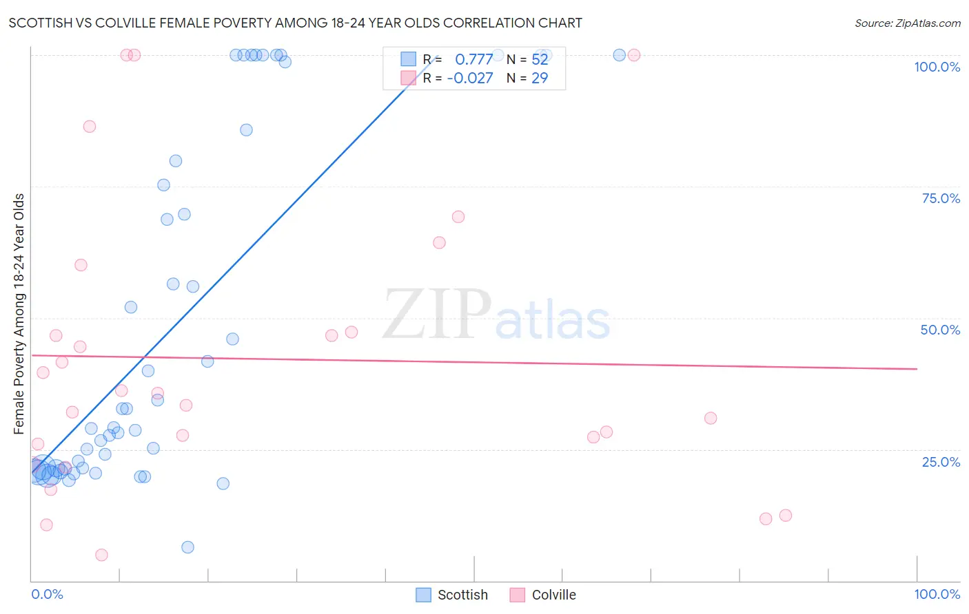 Scottish vs Colville Female Poverty Among 18-24 Year Olds