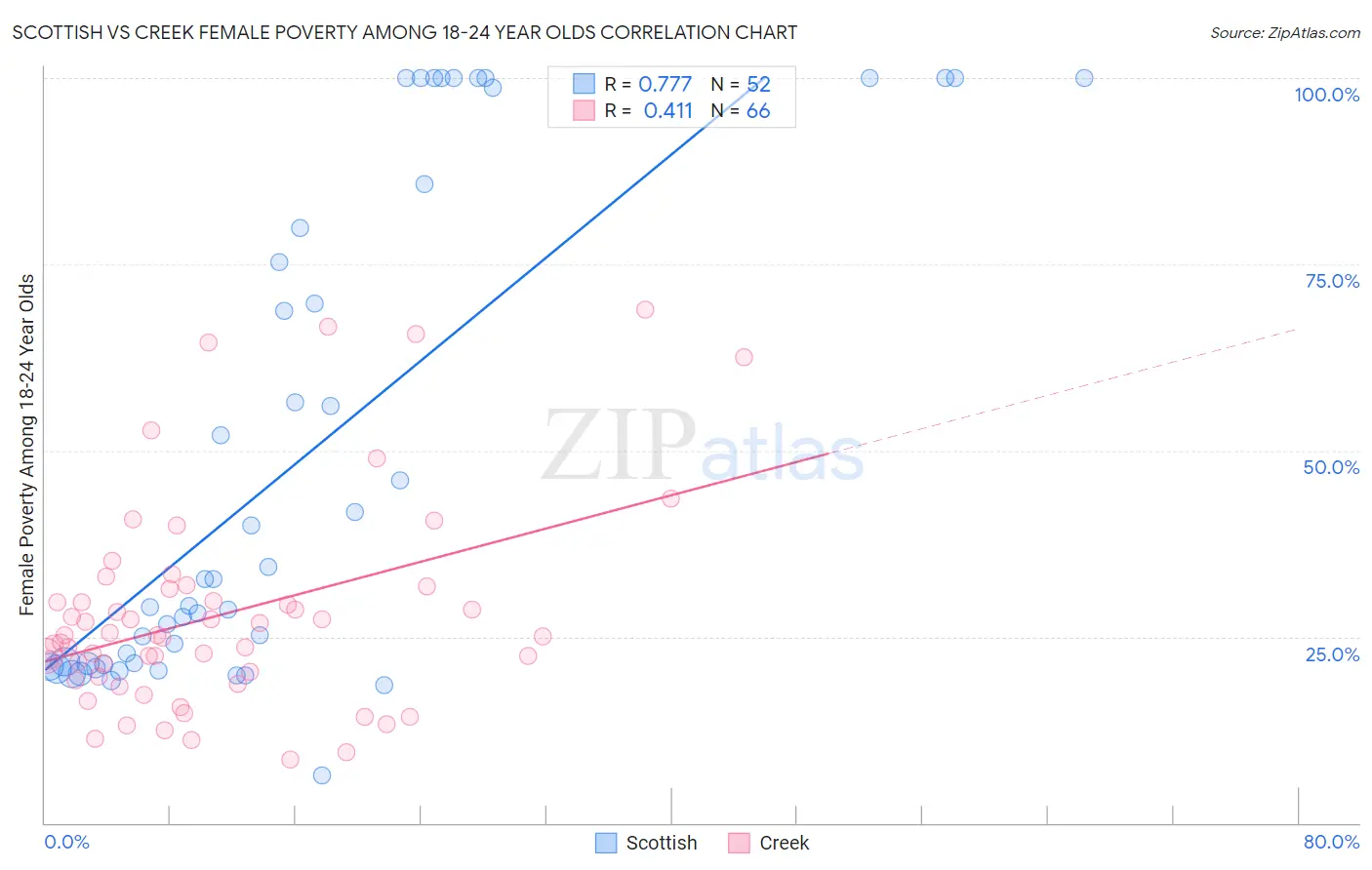 Scottish vs Creek Female Poverty Among 18-24 Year Olds