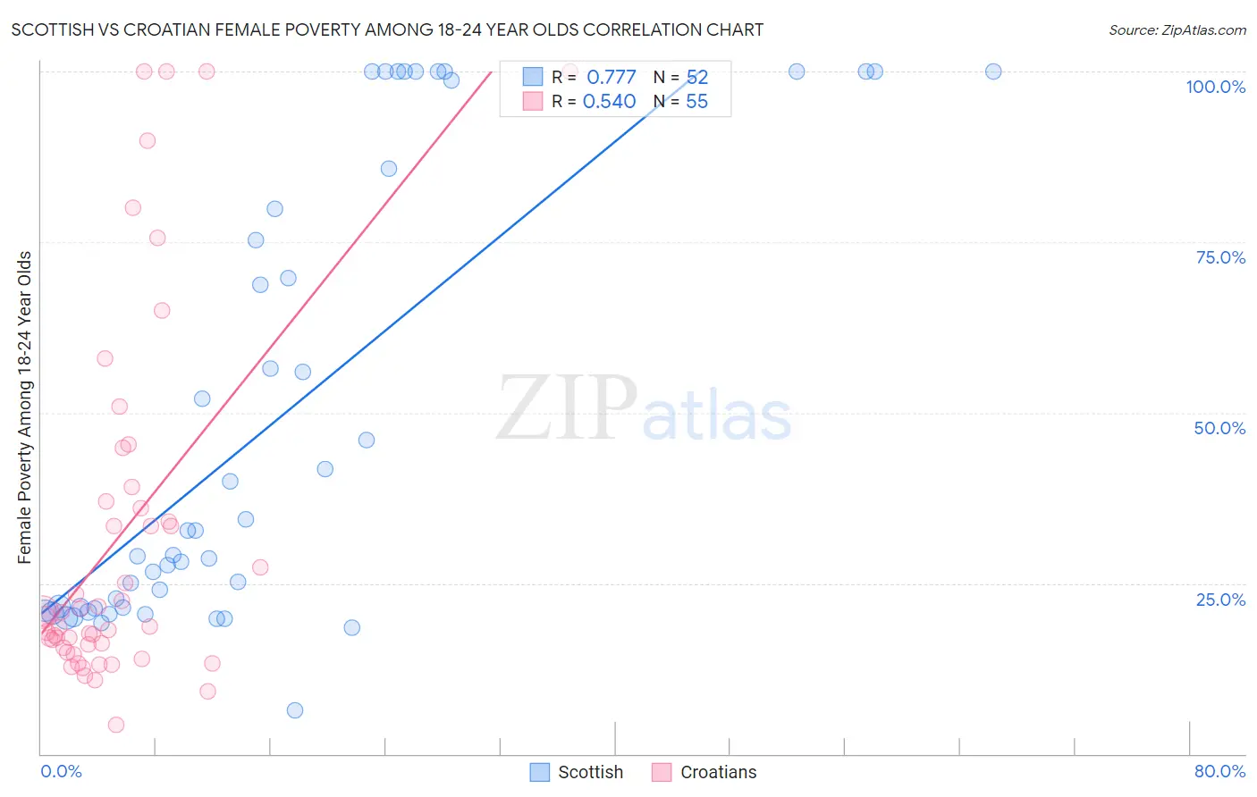 Scottish vs Croatian Female Poverty Among 18-24 Year Olds