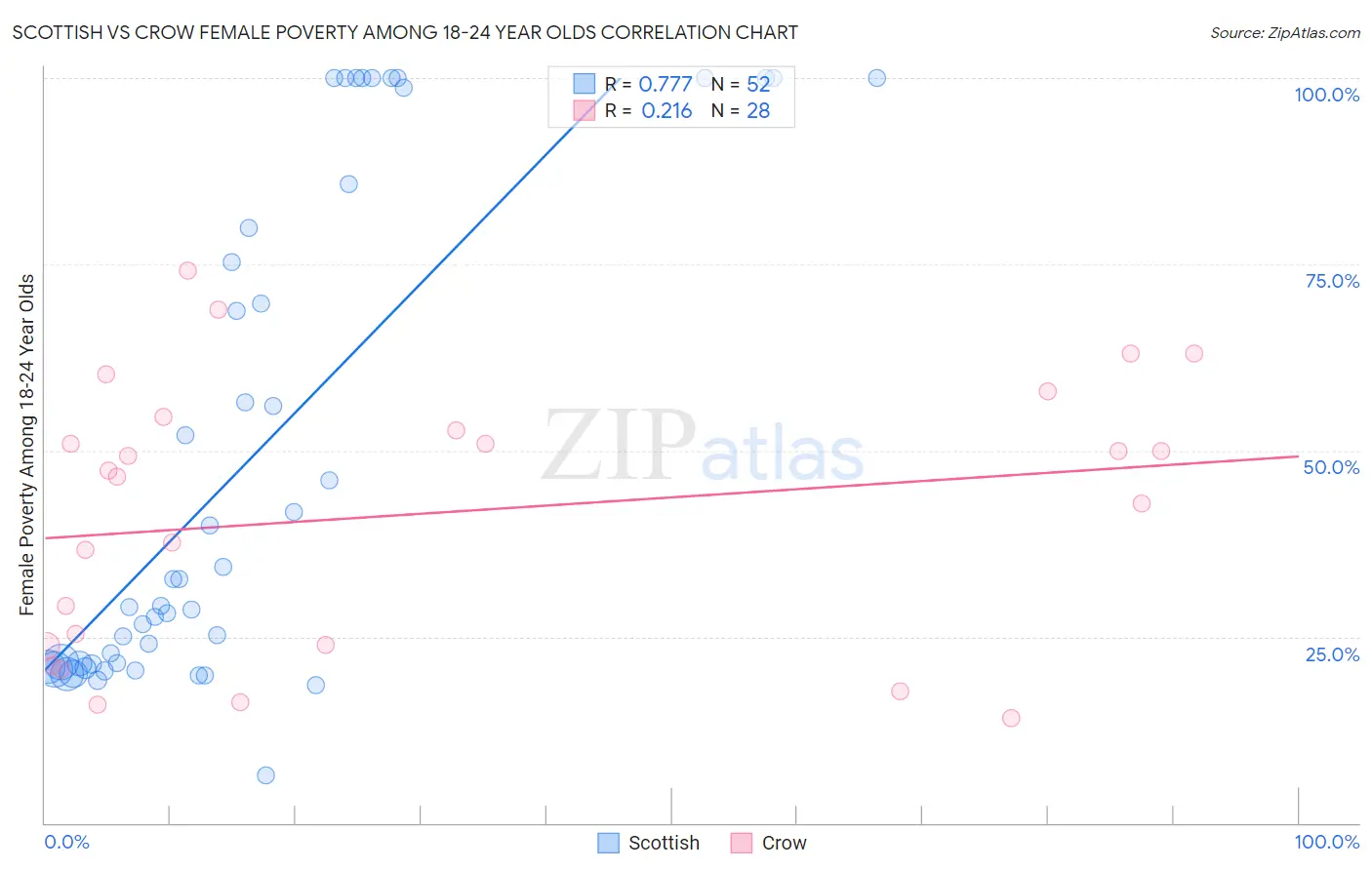 Scottish vs Crow Female Poverty Among 18-24 Year Olds