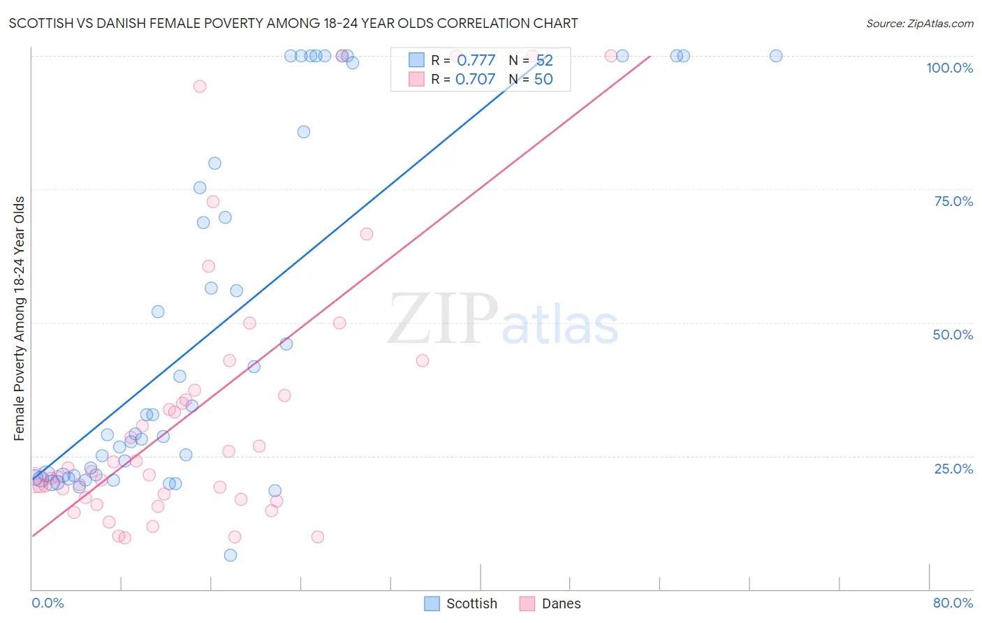 Scottish vs Danish Female Poverty Among 18-24 Year Olds