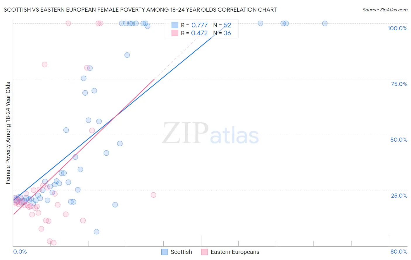 Scottish vs Eastern European Female Poverty Among 18-24 Year Olds