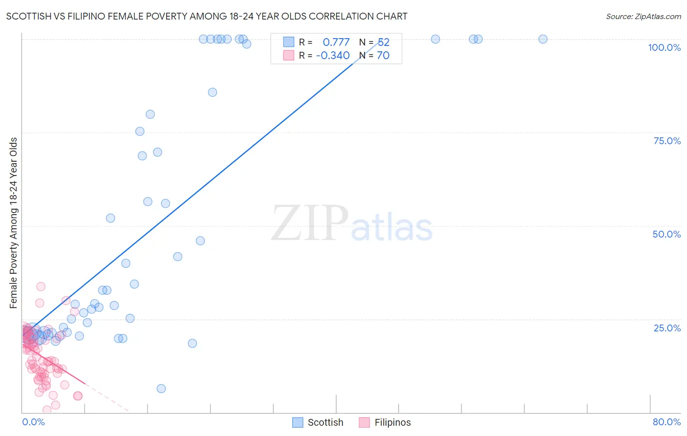 Scottish vs Filipino Female Poverty Among 18-24 Year Olds