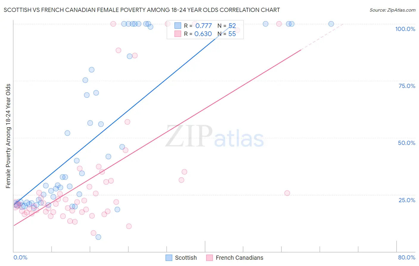 Scottish vs French Canadian Female Poverty Among 18-24 Year Olds