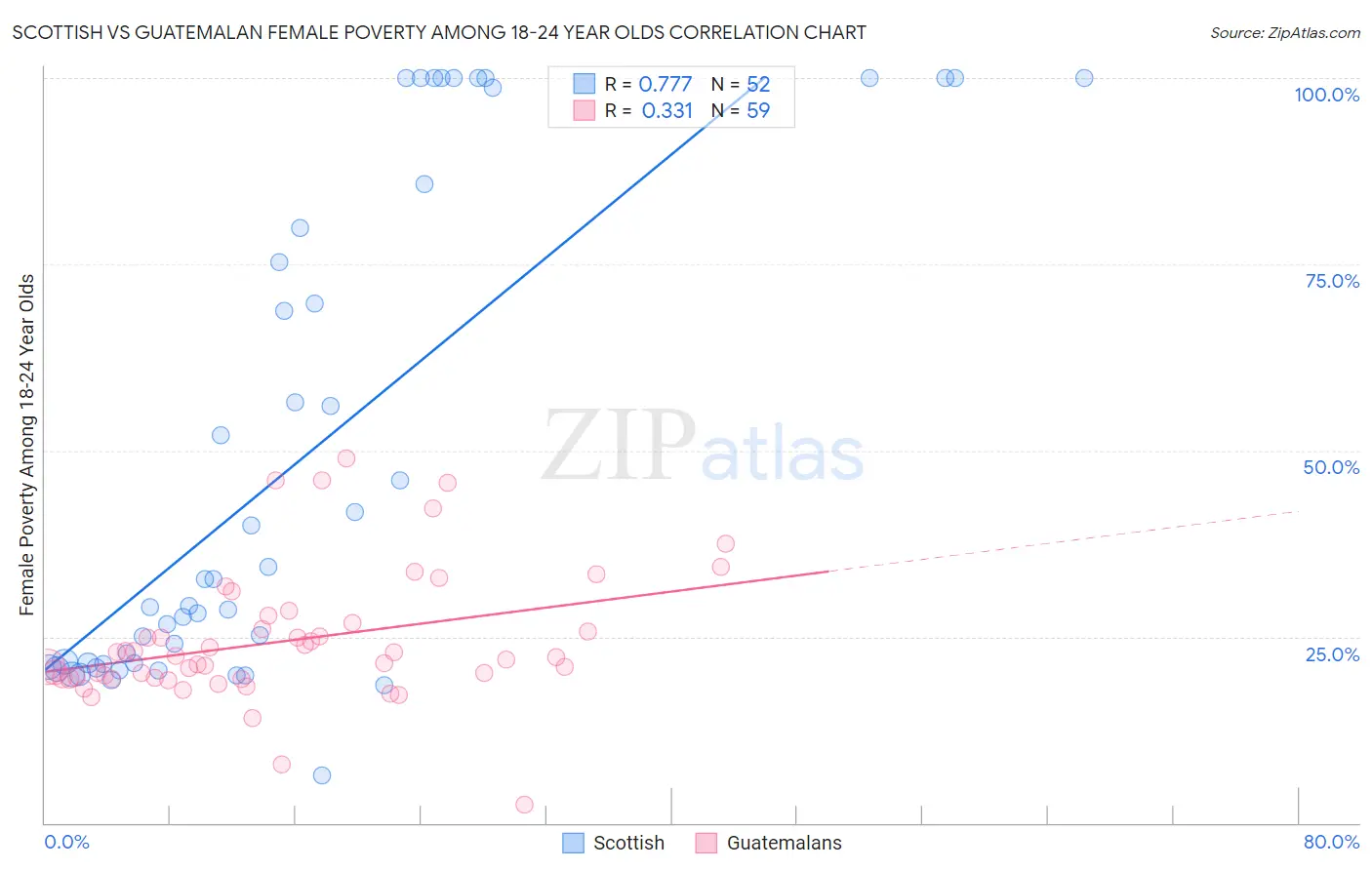 Scottish vs Guatemalan Female Poverty Among 18-24 Year Olds