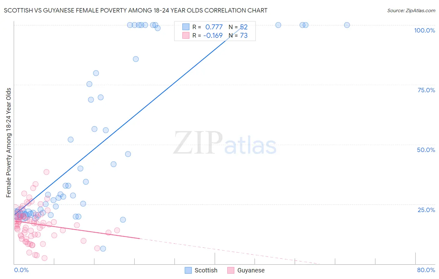 Scottish vs Guyanese Female Poverty Among 18-24 Year Olds