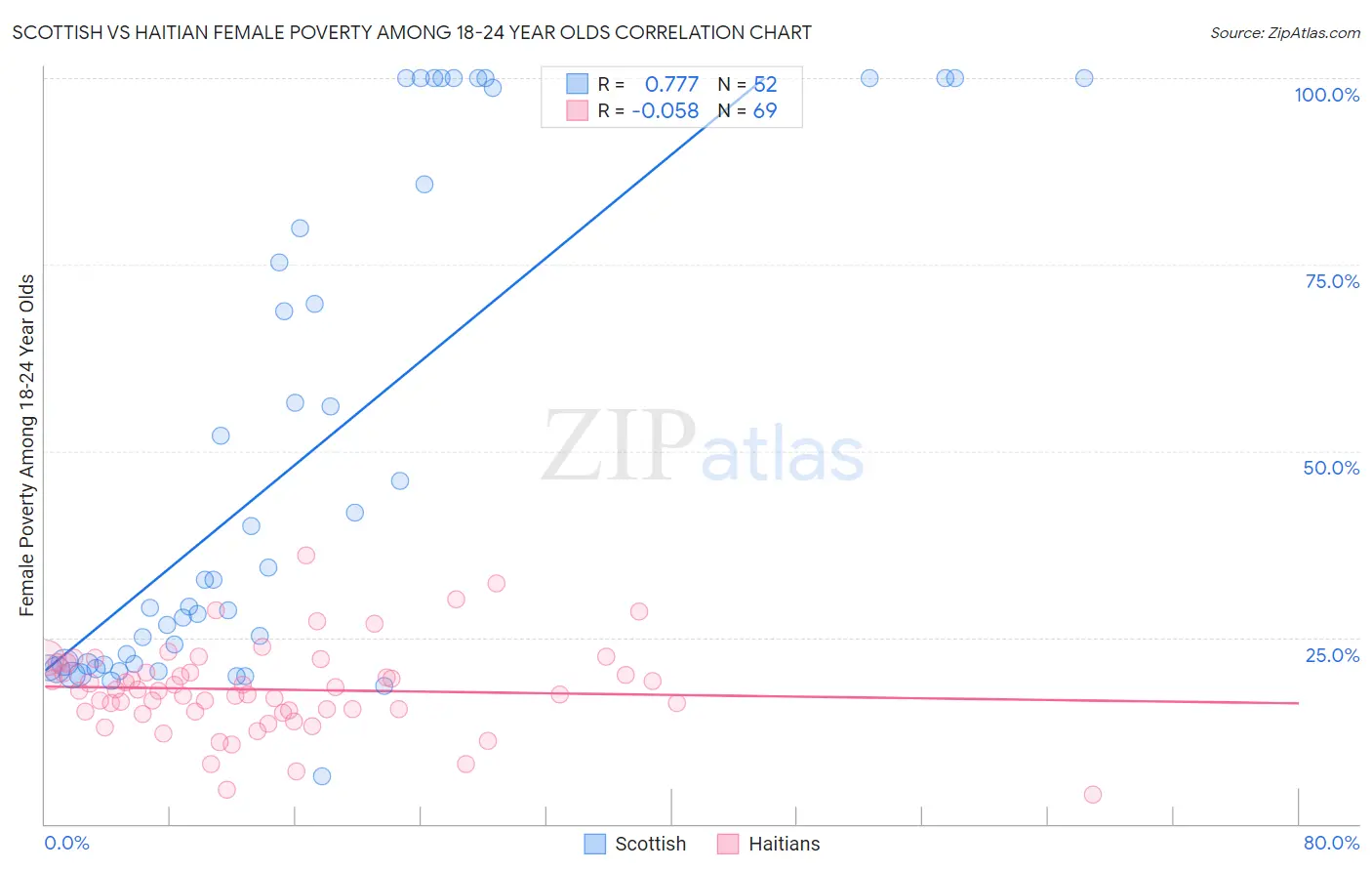 Scottish vs Haitian Female Poverty Among 18-24 Year Olds