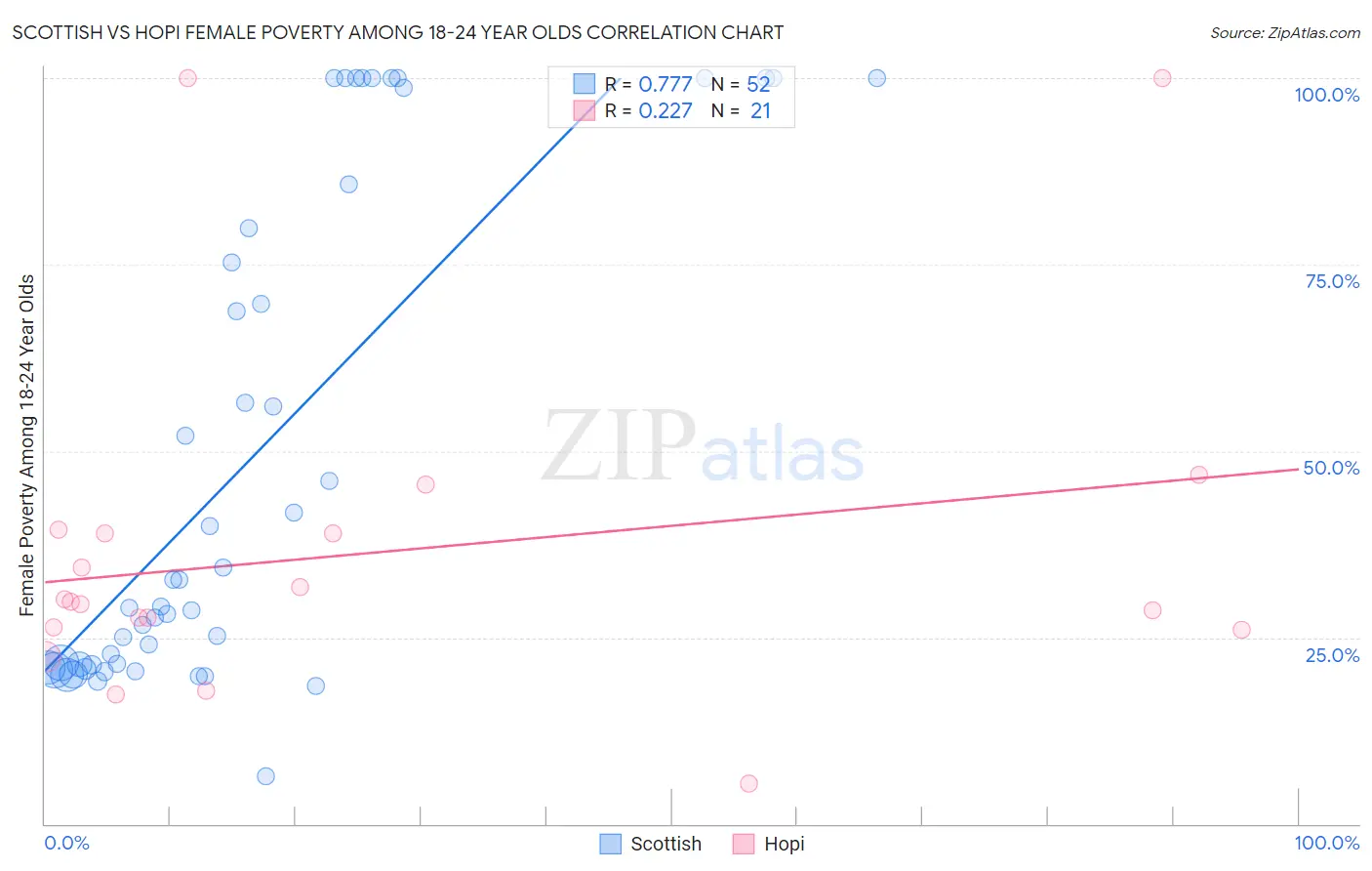 Scottish vs Hopi Female Poverty Among 18-24 Year Olds
