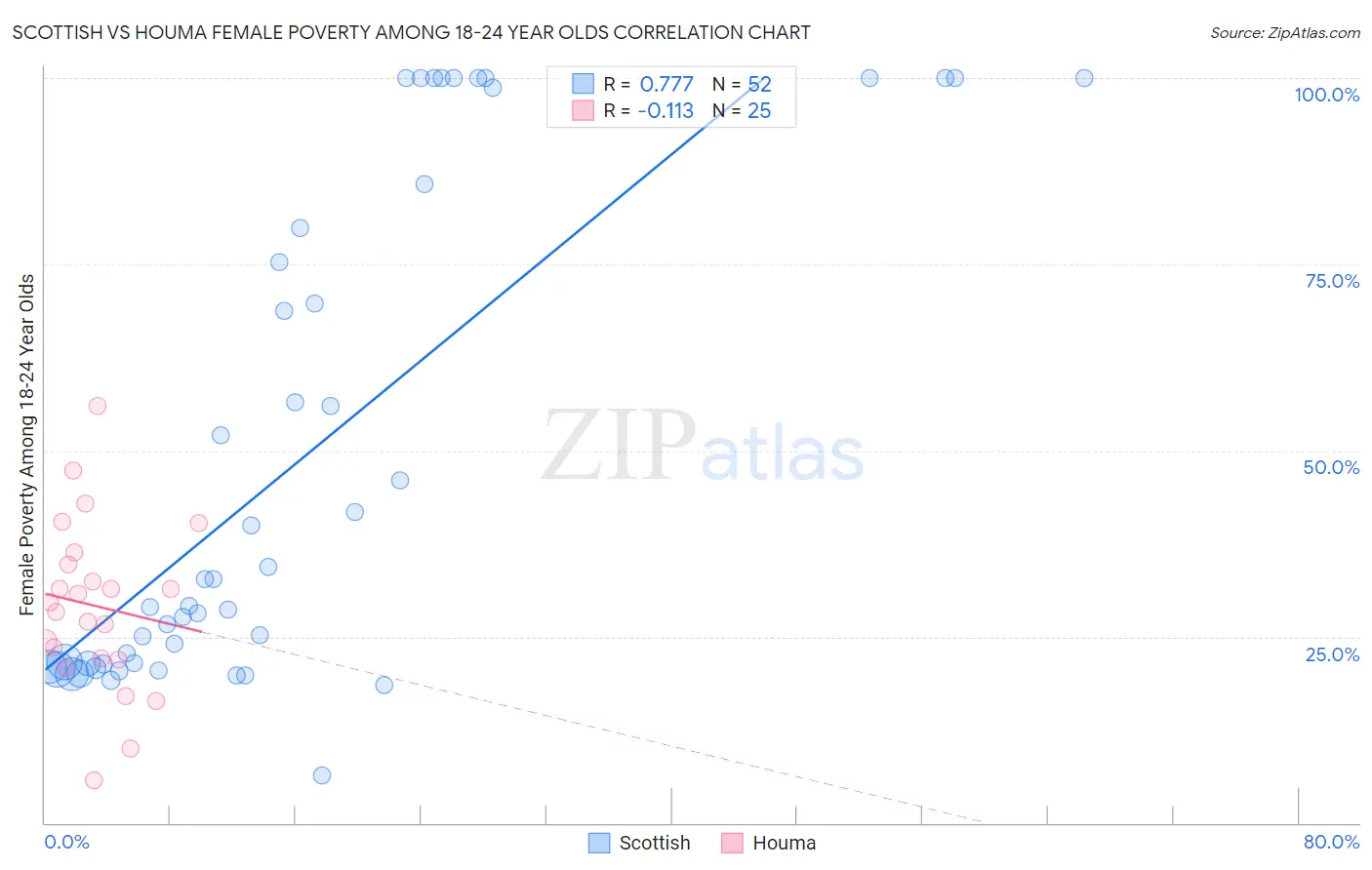 Scottish vs Houma Female Poverty Among 18-24 Year Olds